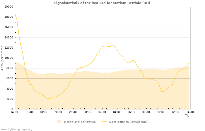 Grafer: Signalstatistik