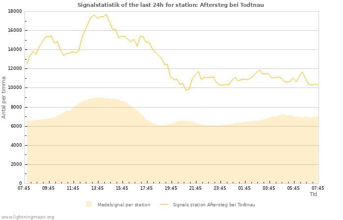 Grafer: Signalstatistik