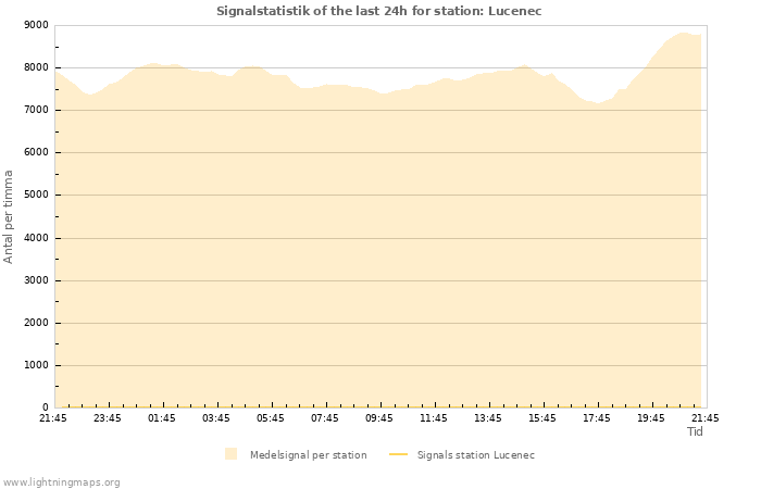 Grafer: Signalstatistik