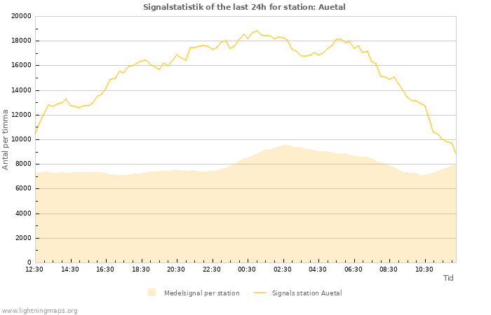 Grafer: Signalstatistik