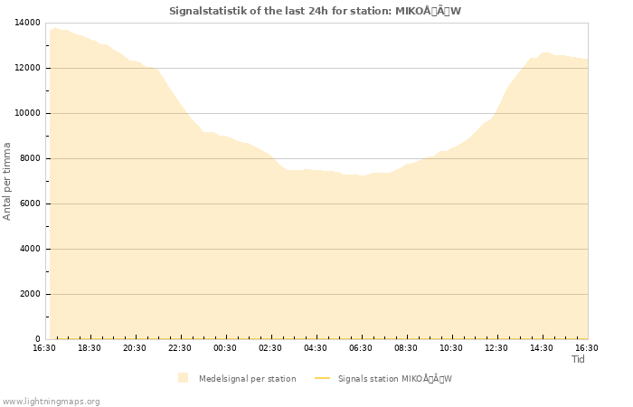 Grafer: Signalstatistik