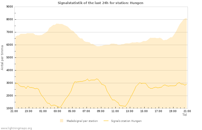 Grafer: Signalstatistik