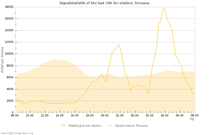 Grafer: Signalstatistik