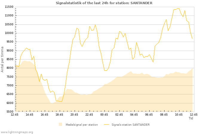 Grafer: Signalstatistik