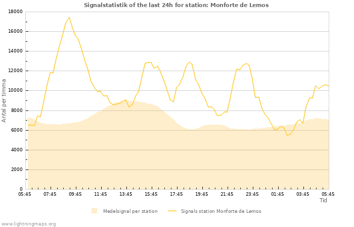 Grafer: Signalstatistik