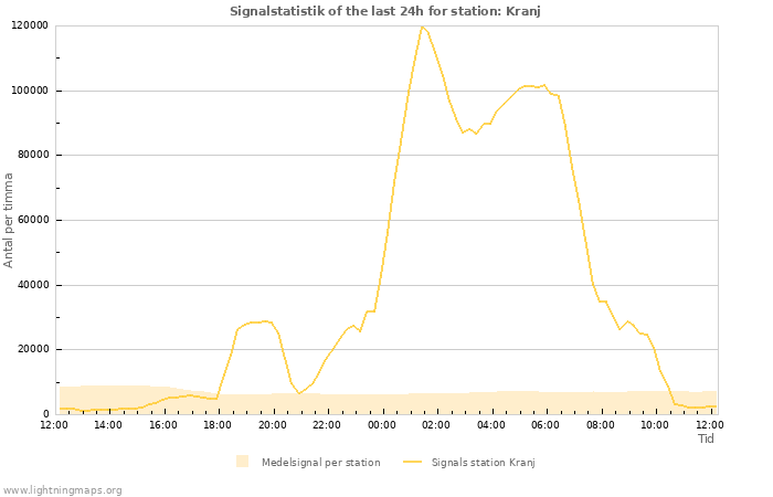 Grafer: Signalstatistik