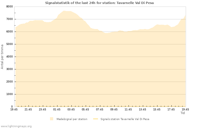 Grafer: Signalstatistik