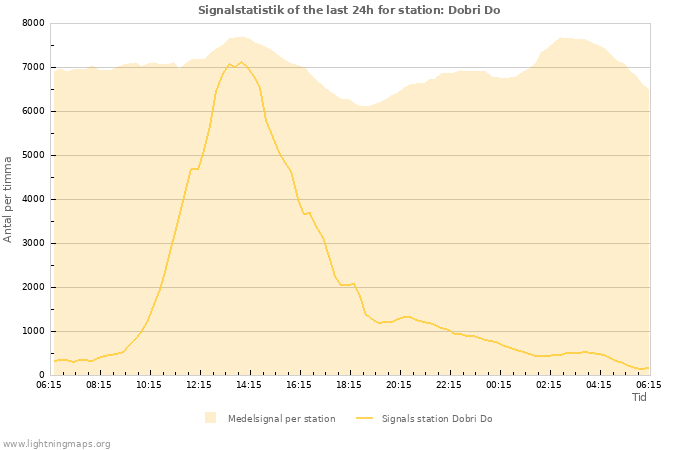 Grafer: Signalstatistik