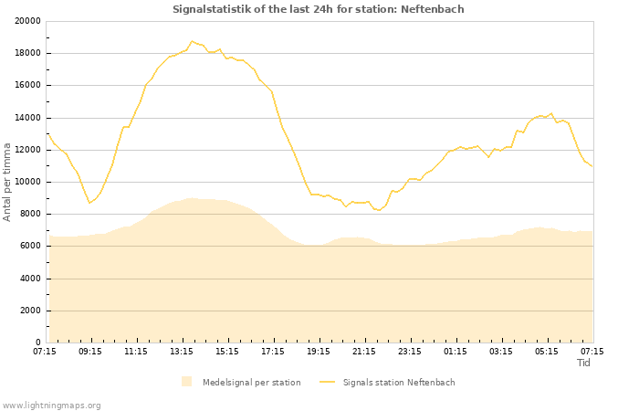 Grafer: Signalstatistik