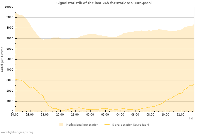 Grafer: Signalstatistik