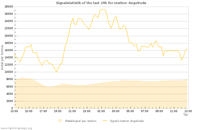 Grafer: Signalstatistik