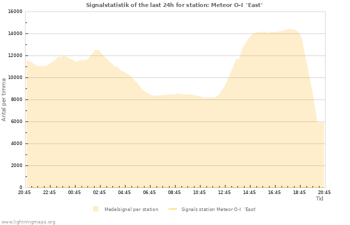 Grafer: Signalstatistik