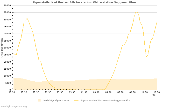 Grafer: Signalstatistik