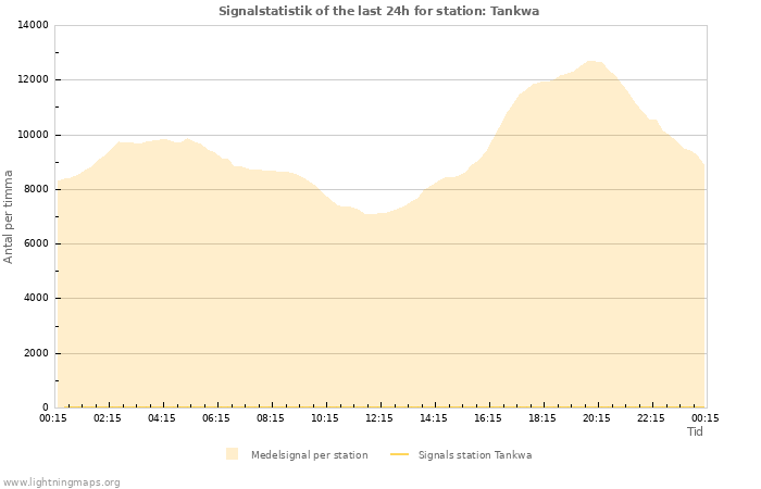 Grafer: Signalstatistik