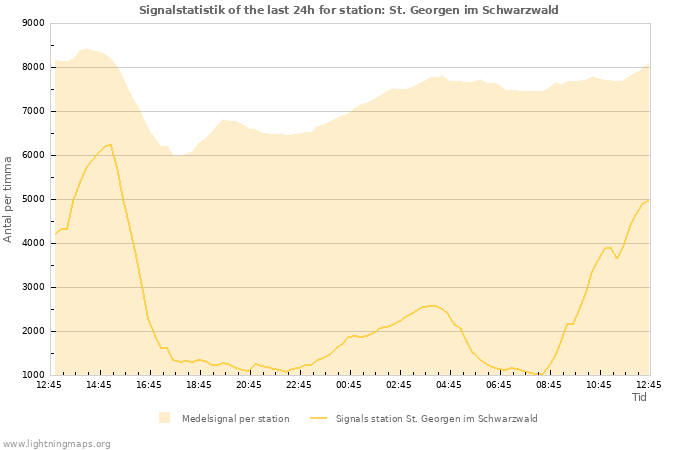 Grafer: Signalstatistik