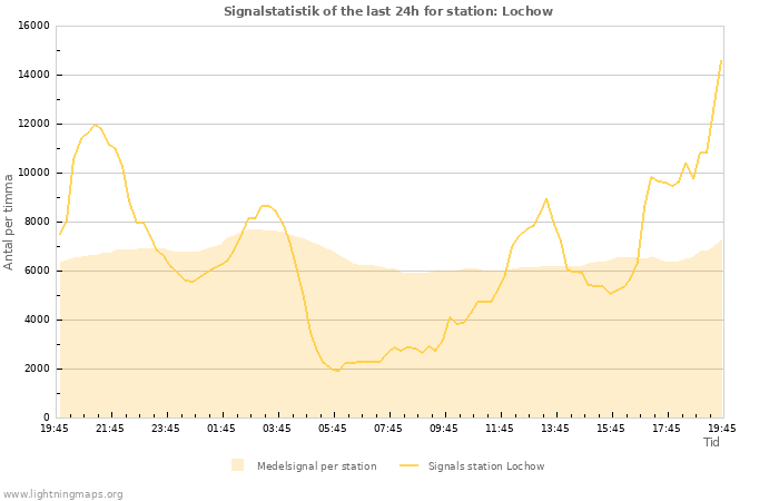 Grafer: Signalstatistik