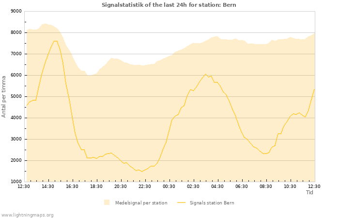 Grafer: Signalstatistik