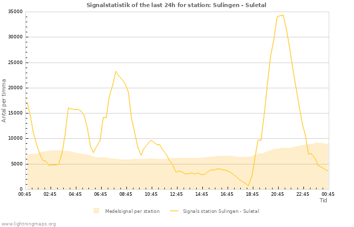 Grafer: Signalstatistik