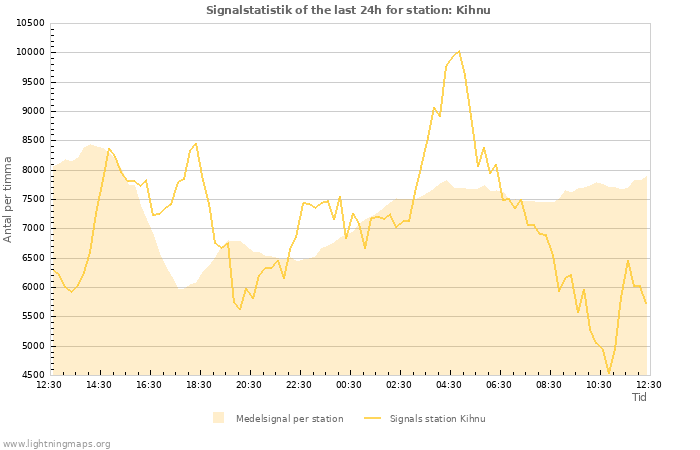 Grafer: Signalstatistik