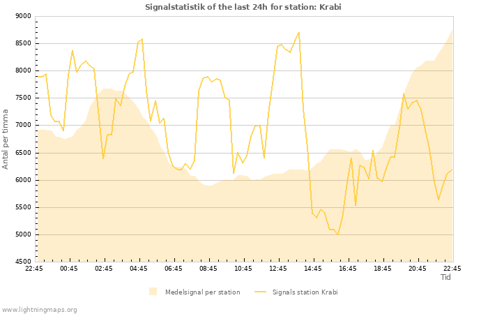 Grafer: Signalstatistik