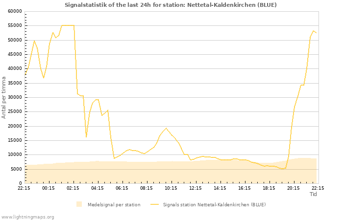 Grafer: Signalstatistik