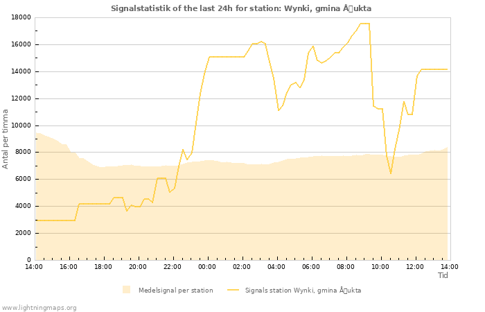 Grafer: Signalstatistik