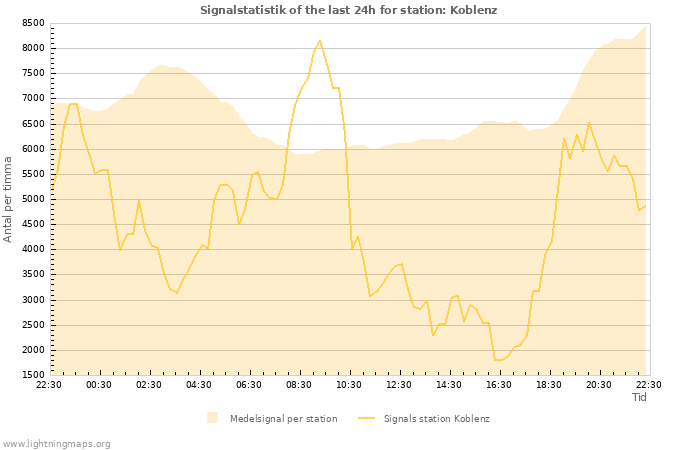 Grafer: Signalstatistik