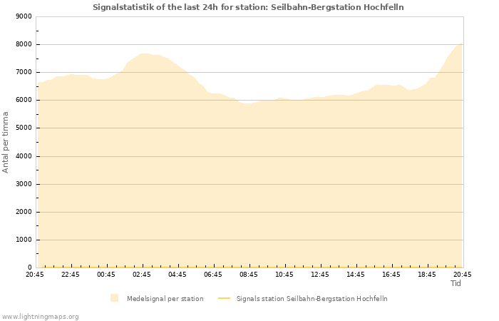 Grafer: Signalstatistik