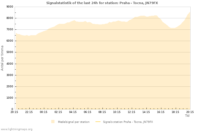 Grafer: Signalstatistik