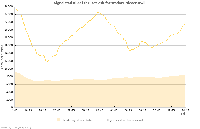 Grafer: Signalstatistik