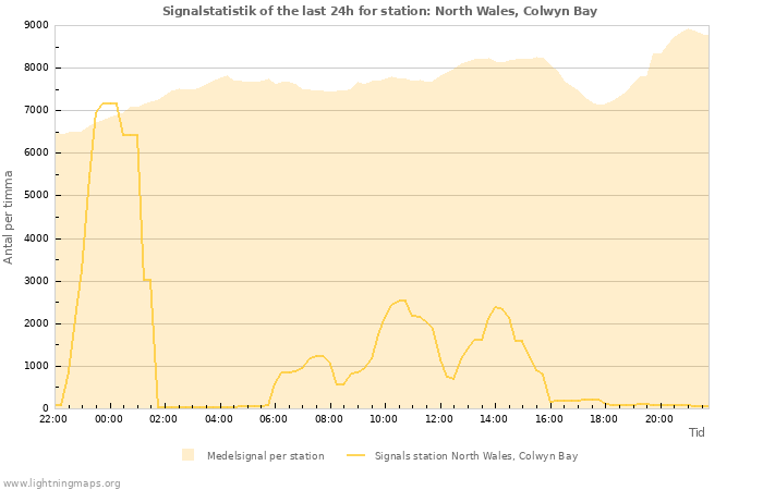 Grafer: Signalstatistik