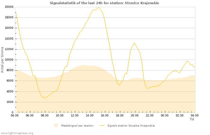 Grafer: Signalstatistik