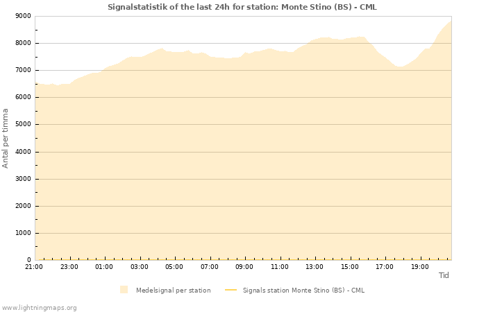 Grafer: Signalstatistik