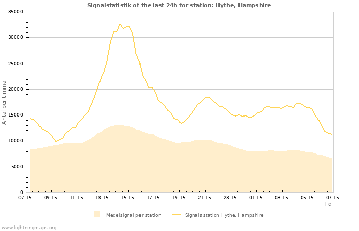 Grafer: Signalstatistik