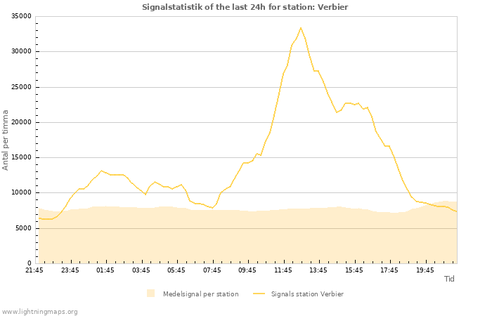 Grafer: Signalstatistik