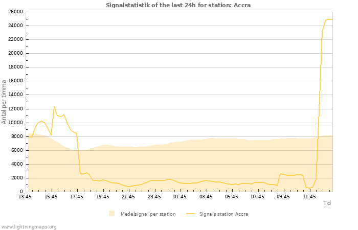 Grafer: Signalstatistik