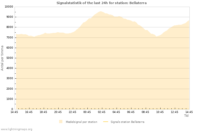 Grafer: Signalstatistik