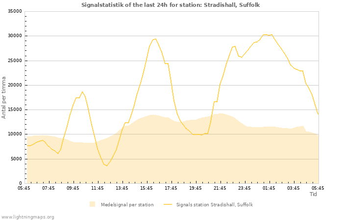 Grafer: Signalstatistik