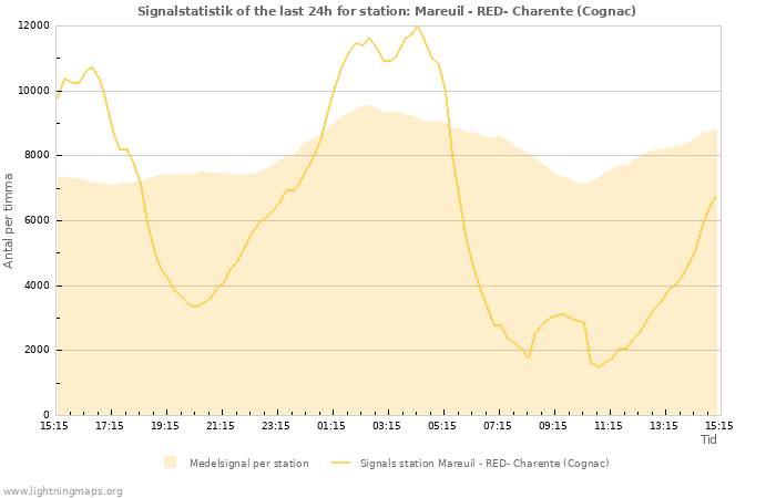 Grafer: Signalstatistik