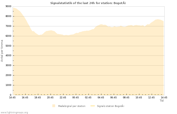 Grafer: Signalstatistik