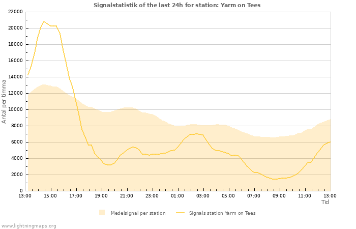 Grafer: Signalstatistik