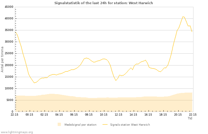 Grafer: Signalstatistik