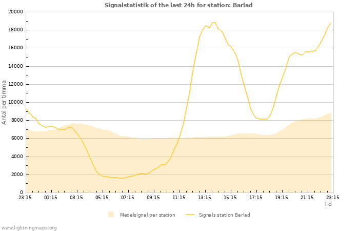 Grafer: Signalstatistik