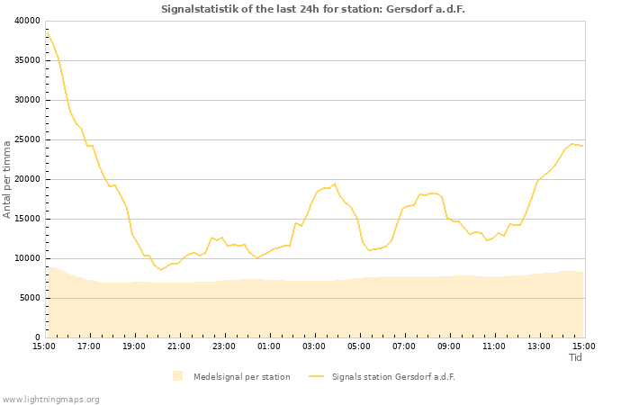 Grafer: Signalstatistik