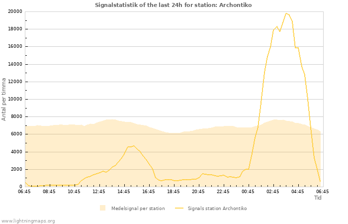 Grafer: Signalstatistik