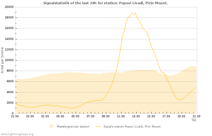 Grafer: Signalstatistik