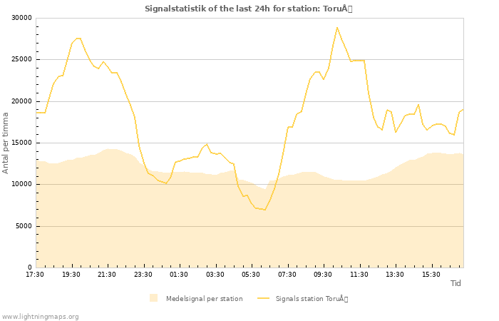 Grafer: Signalstatistik