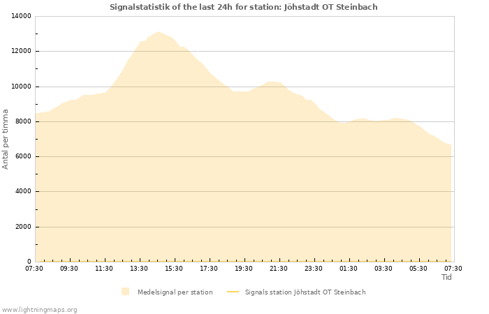 Grafer: Signalstatistik