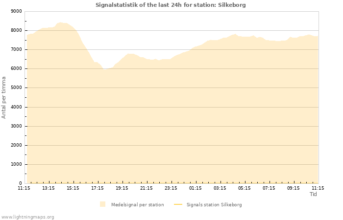 Grafer: Signalstatistik