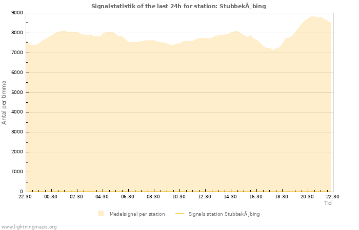 Grafer: Signalstatistik